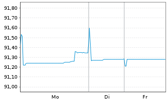 Chart Nederlandse Waterschapsbank NV EO-MTN. 2015(30) - 1 Week