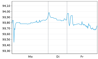 Chart BHP Billiton Finance Ltd. -T.Nts.2015(15/30) - 1 Woche
