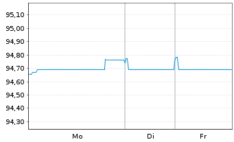 Chart 3M Co. EO-Med.-Term Nts 2015(15/30) F - 1 Woche