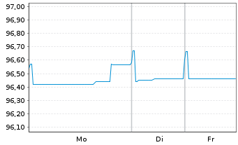 Chart Illinois Tool Works Inc. EO-Notes 2015(15/30) - 1 Woche
