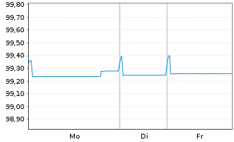Chart McDonald's Corp. EO-Medium-Term Nts 2015(27) - 1 Week