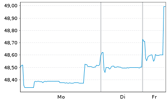 Chart International Bank Rec. Dev. Med.-T.Nts 2015(35) - 1 Woche