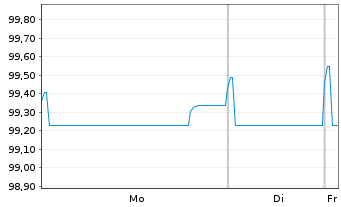 Chart General Electric Co. EO-Notes 2015(15/27) - 1 Week