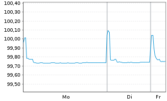 Chart Eli Lilly and Company EO-Notes 2015(15/26) - 1 Woche