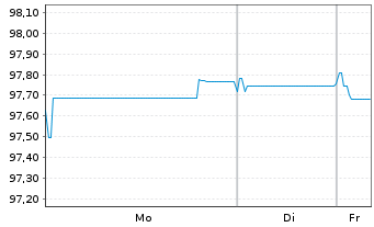 Chart Eli Lilly and Company EO-Notes 2015(15/30) - 1 Woche