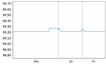 Chart TenneT Holding B.V. EO-Med.-Term Notes 2015(15/27) - 1 Woche