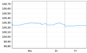 Chart RWE AG FLR-Nachr.-Anl. v.15(26/75) - 1 Woche