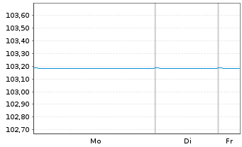 Chart SoftBank Group Corp. EO-Notes 2015(15/27) - 1 Week