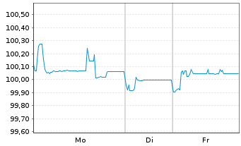 Chart Deutsche Lufthansa AG FLR-Sub.Anl.v2015 - 1 Woche
