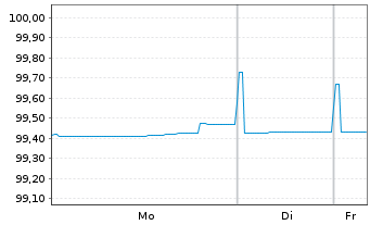 Chart Apple Inc. EO-Notes 2015(15/27) - 1 Woche