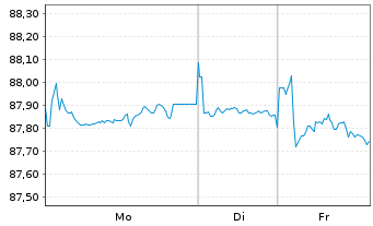 Chart Litauen, Republik EO-Medium-Term Notes 2015(35) - 1 Woche