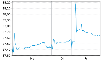 Chart Rum&auml;nien EO-Med.-T. Nts 2015(35) 144A - 1 Woche