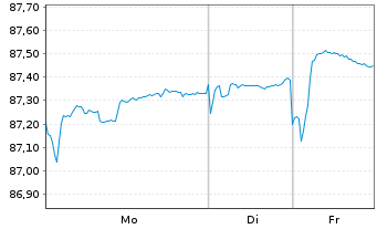 Chart Rum&auml;nien EO-Med.-T. Nts 2015(35) Reg.S - 1 Woche