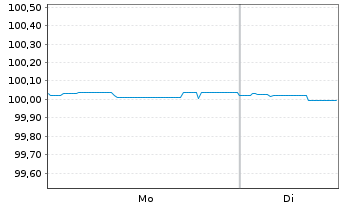 Chart Peru EO-Bonds 2015(26) - 1 Week