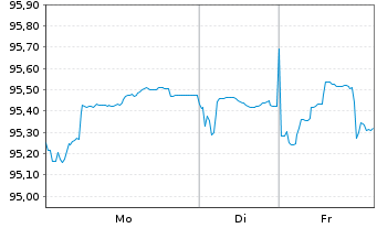 Chart Deutsche Bahn Finance GmbH EO-Med.-T. Notes 15(30) - 1 Woche