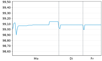 Chart Fedex Corp. EO-Notes 2016(16/27) - 1 Week
