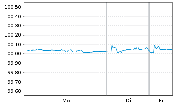 Chart BNP Paribas S.A. EO-Medium-Term Notes 2015(26) - 1 Woche