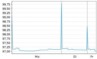 Chart Mastercard Inc. EO-Notes 2015(15/30) - 1 Week