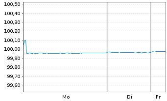 Chart ABN AMRO Bank N.V. EO-Cov. Med.-Term Nts 16(26) - 1 Woche