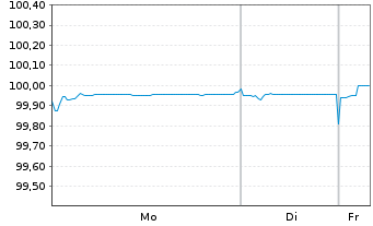 Chart Polen, Republik EO-Medium-Term Notes 2016(26) - 1 Week