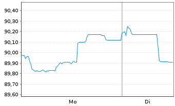 Chart Polen, Republik EO-Medium-Term Notes 2016(36) - 1 Week