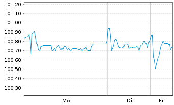 Chart AXA S.A. EO-FLR M.-T.Nts 2016(27/47) - 1 Week
