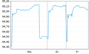 Chart Commonwealth Bank of Australia Med.-T.Nts 16(31) - 1 Week