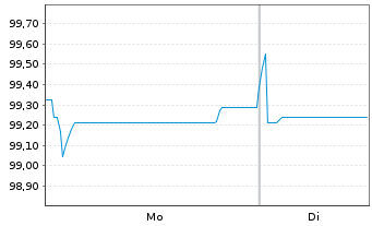 Chart Honeywell International Inc. EO-Notes 2016(16/28) - 1 Week