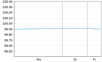 Chart BNP Paribas S.A. EO-Medium-Term Notes 2016(26) - 1 Woche