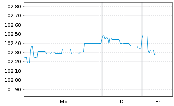 Chart Peru EO-Bonds 2016(30) - 1 Week