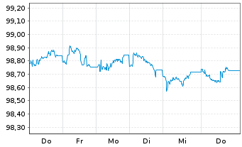 Chart AT & T Inc. LS-Notes 2016(29) - 1 Week