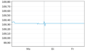 Chart BNP Paribas S.A. EO-Medium-Term Notes 2016(26) - 1 Woche