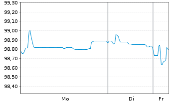 Chart Am&eacute;rica M&oacute;vil S.A.B. de C.V. EO-Notes 2016(16/28) - 1 Woche