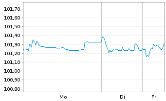 Chart Bulgarien EO-Medium-Term Notes 2016(28) - 1 Woche