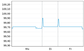 Chart RELX Finance B.V. EO-Notes 2016(26/26) - 1 Woche