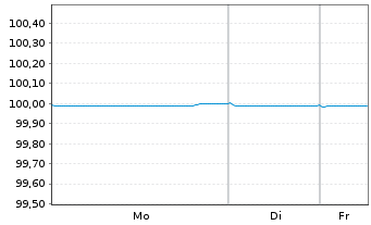 Chart Bque F&eacute;d&eacute;rative du Cr. Mutuel EO-MTN. 2016(26) - 1 Woche
