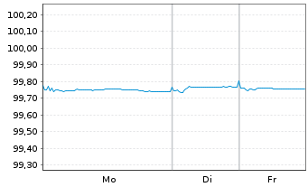 Chart Deutsche Post AG Medium Term Notes v.16(26/26) - 1 Woche