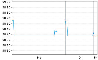Chart CK Hutchison Finance (16) Ltd. EO-Notes 2016(28) - 1 Week