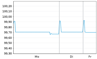 Chart Akzo Nobel N.V. EO-Med.-Term Notes 2016(26/26) - 1 Woche