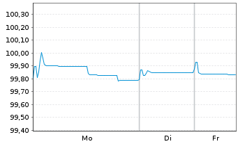 Chart Telefonica Emisiones S.A.U. EO-Med.T.Nts 2016(26) - 1 Woche