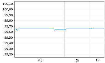 Chart Red El&eacute;ctrica Financ. S.A.U. EO-Med.T.Nts 2016(26) - 1 Woche