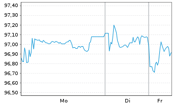 Chart Linde Finance B.V. EO-Medium-Term Notes 2016(28) - 1 Woche