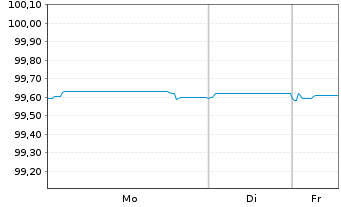 Chart Bertelsmann SE & Co. KGaA v.2016(2026/2026) - 1 Woche
