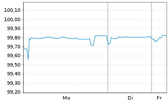 Chart Alliander N.V. EO-Medium-T. Notes 2016(26/26) - 1 Woche