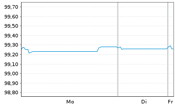 Chart Wells Fargo & Co. EO-Medium-Term Notes 2016(26) - 1 Week