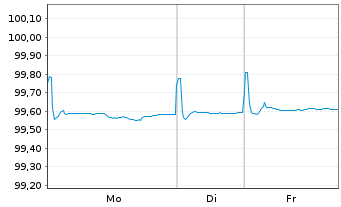 Chart Heineken N.V. EO-Med.-T. Nts 2016(16/26) - 1 Week