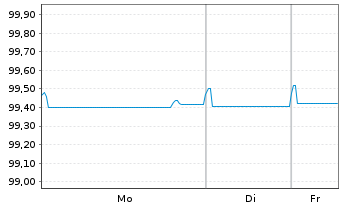 Chart JPMorgan Chase & Co. EO-Medium-Term Notes 2016(26) - 1 Week