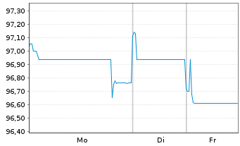 Chart Unilever Finance International EO-Med-Term2016(28) - 1 Woche