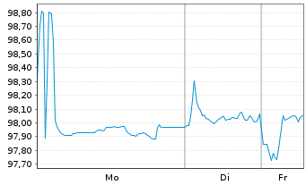 Chart McDonald's Corp. EO-Medium-Term Nts 2016(28) - 1 Week