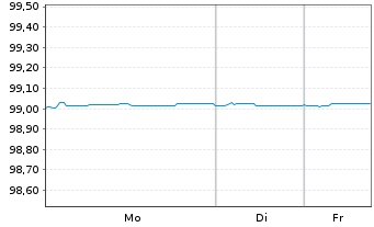 Chart Dover Corp. EO-Notes 2016(26/26) - 1 Woche
